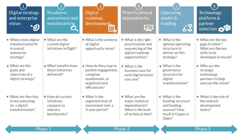 A primer for Healthcare executives on Digital Transformation