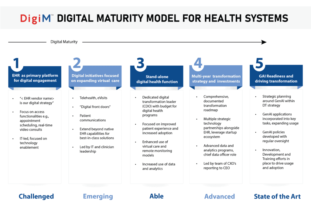 5stage digital maturity model 01