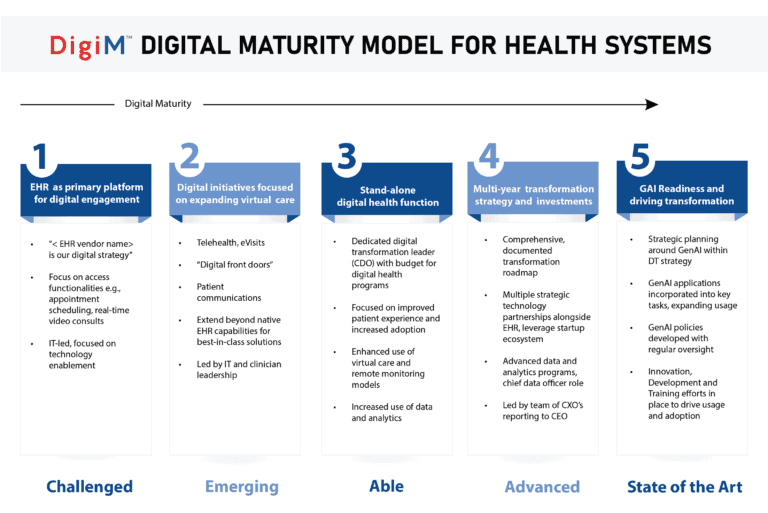 5stage digital maturity model 01