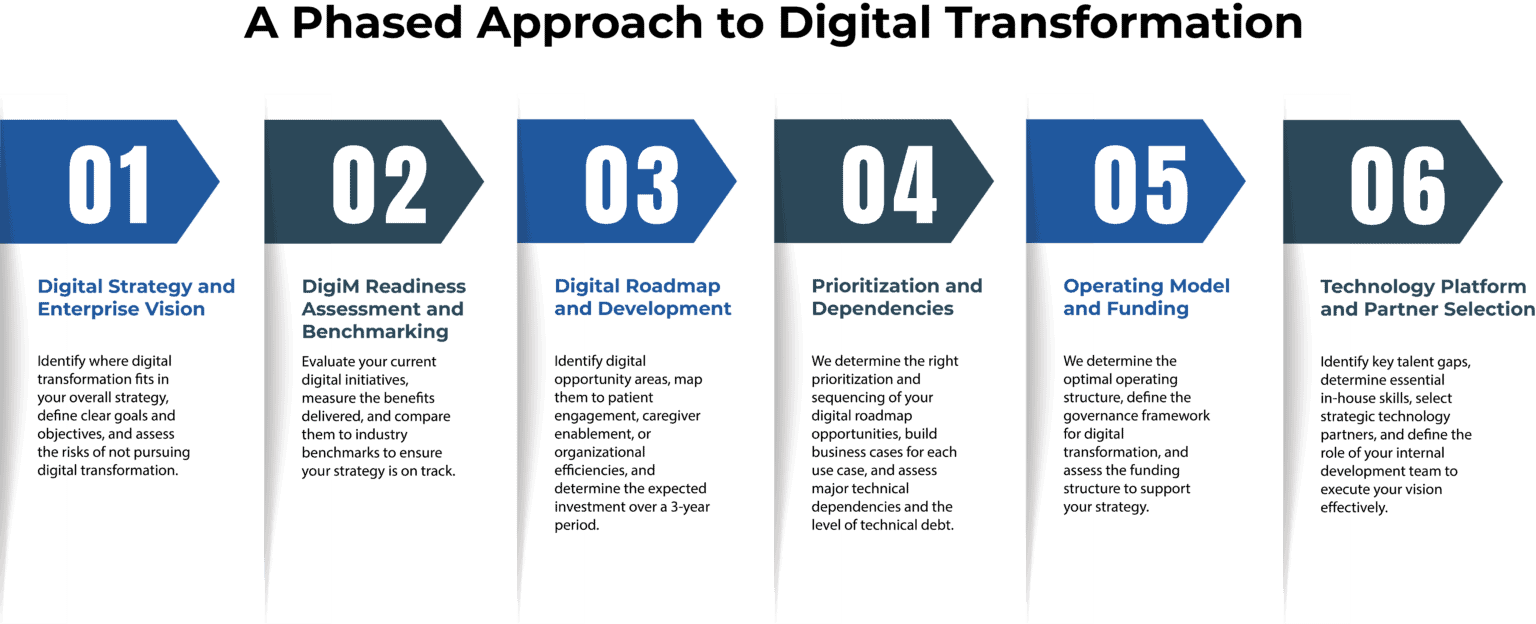 phased approach digi transformation1